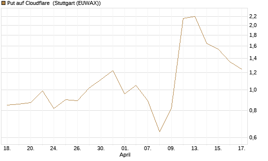 Put auf Cloudflare [J.P. Morgan Structured Products B.V.] Chart