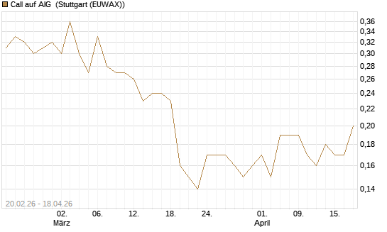 Call auf AIG [J.P. Morgan Structured Products B.V.] Chart