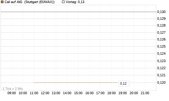 Call auf AIG [J.P. Morgan Structured Products B.V.] Chart