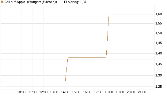 Call auf Apple [J.P. Morgan Structured Products B.V.] Chart
