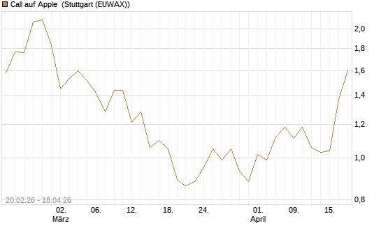 Call auf Apple [J.P. Morgan Structured Products B.V.] Chart