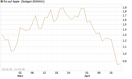 Put auf Apple [J.P. Morgan Structured Products B.V.] Chart