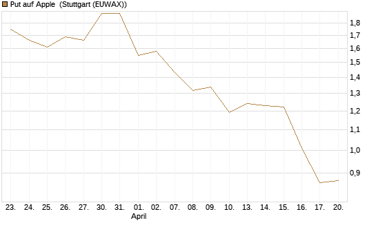 Put auf Apple [J.P. Morgan Structured Products B.V.] Chart
