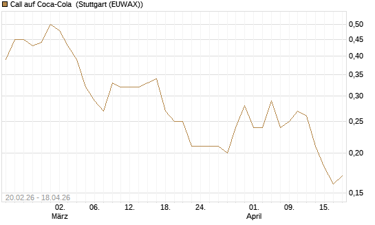 Call auf Coca-Cola [J.P. Morgan Structured Products B.V.] Chart