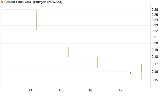 Call auf Coca-Cola [J.P. Morgan Structured Products B.V.] Chart