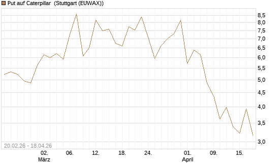 Put auf Caterpillar [J.P. Morgan Structured Products B.V.] Chart