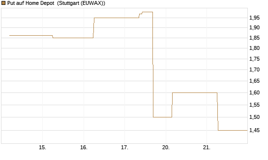 Put auf Home Depot [J.P. Morgan Structured Products B.V.] Chart