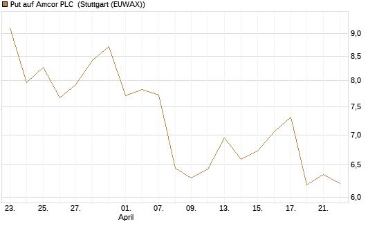 Put auf Amcor PLC [J.P. Morgan Structured Products B.V.] Chart