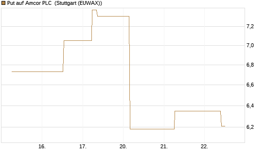 Put auf Amcor PLC [J.P. Morgan Structured Products B.V.] Chart
