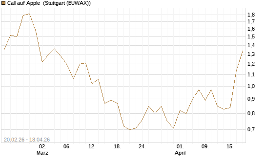 Call auf Apple [J.P. Morgan Structured Products B.V.] Chart