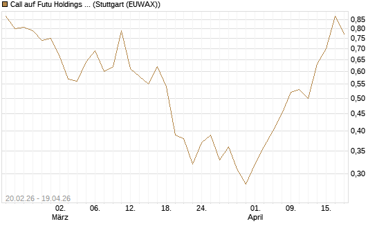 Call auf Futu Holdings ADR [J.P. Morgan Structured Products B.V.] Chart