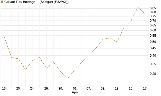 Call auf Futu Holdings ADR [J.P. Morgan Structured Products B.V.] Chart
