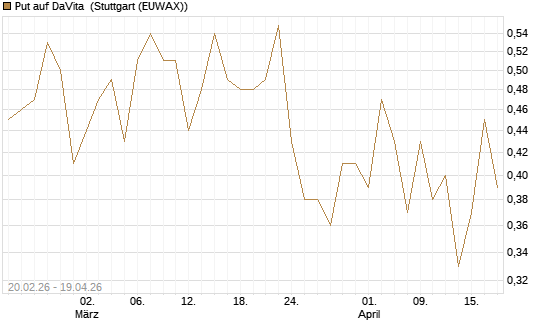 Put auf DaVita [J.P. Morgan Structured Products B.V.] Chart
