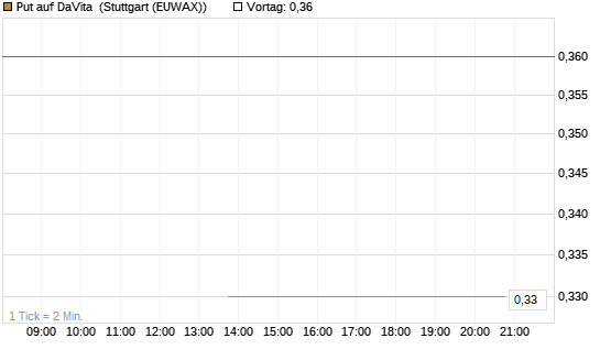 Put auf DaVita [J.P. Morgan Structured Products B.V.] Chart