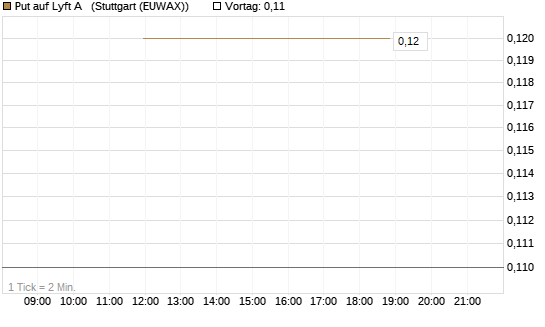 Put auf Lyft A  [J.P. Morgan Structured Products B.V.] Chart