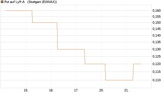 Put auf Lyft A  [J.P. Morgan Structured Products B.V.] Chart