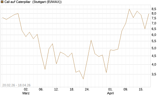Call auf Caterpillar [J.P. Morgan Structured Products B.V.] Chart