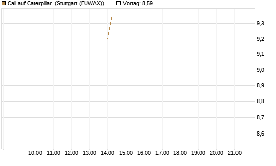 Call auf Caterpillar [J.P. Morgan Structured Products B.V.] Chart