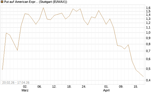 Put auf American Express [J.P. Morgan Structured Products B.V.] Chart