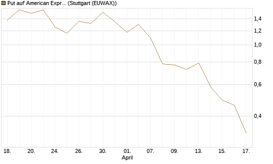 Put auf American Express [J.P. Morgan Structured Products B.V.] Chart