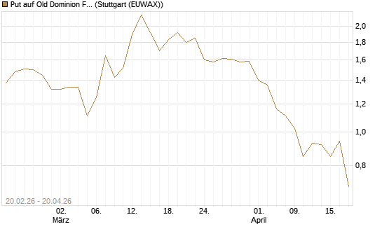 Put auf Old Dominion Freight Line [J.P. Morgan Structured Products B.V.] Chart