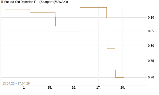 Put auf Old Dominion Freight Line [J.P. Morgan Structured Products B.V.] Chart