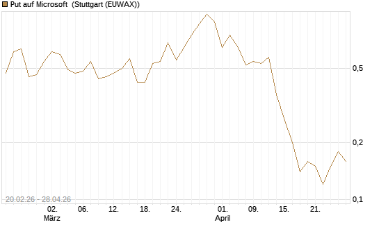 Put auf Microsoft [J.P. Morgan Structured Products B.V.] Chart