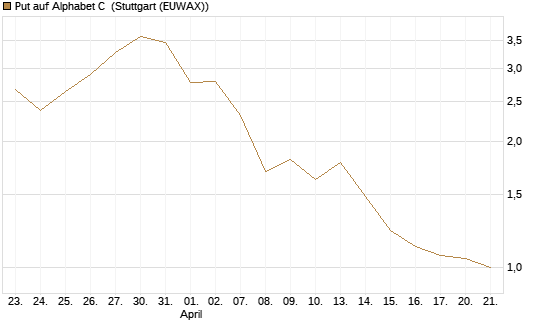 Put auf Alphabet C [J.P. Morgan Structured Products B.V.] Chart