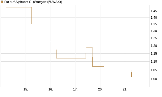 Put auf Alphabet C [J.P. Morgan Structured Products B.V.] Chart