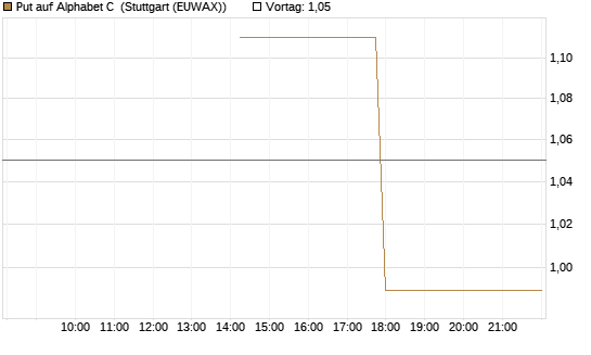 Put auf Alphabet C [J.P. Morgan Structured Products B.V.] Chart