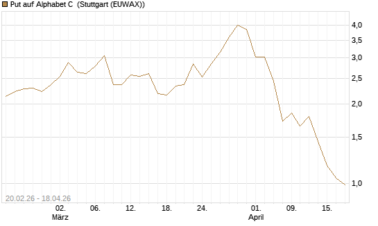 Put auf Alphabet C [J.P. Morgan Structured Products B.V.] Chart