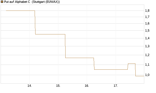 Put auf Alphabet C [J.P. Morgan Structured Products B.V.] Chart