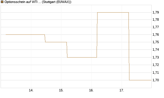 Optionsschein auf WTI Rohöl NYMEX 09/27 [Goldman Sachs Wertpapier GmbH] Chart