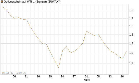 Optionsschein auf WTI Rohöl NYMEX 06/27 [Goldman Sachs Wertpapier GmbH] Chart