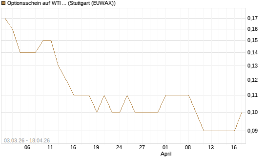 Optionsschein auf WTI Rohöl NYMEX 09/27 [Goldman Sachs Wertpapier GmbH] Chart