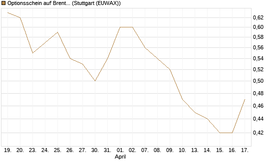 Optionsschein auf Brent Crude Rohöl ICE 09/27 [Goldman Sachs Wertpapier GmbH] Chart