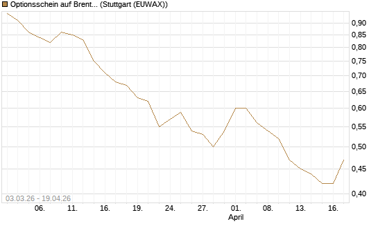 Optionsschein auf Brent Crude Rohöl ICE 09/27 [Goldman Sachs Wertpapier GmbH] Chart