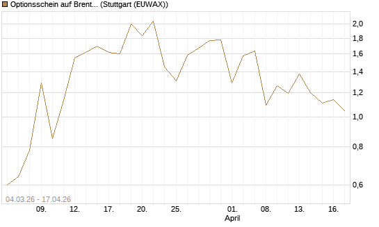 Optionsschein auf Brent Crude Rohöl ICE 08/26 [Goldman Sachs Wertpapier GmbH] Chart