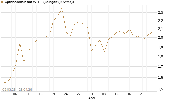 Optionsschein auf WTI Rohöl NYMEX 09/27 [Goldman Sachs Wertpapier GmbH] Chart