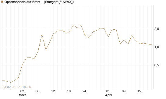 Optionsschein auf Brent Crude Rohöl ICE 07/26 [Goldman Sachs Wertpapier GmbH] Chart