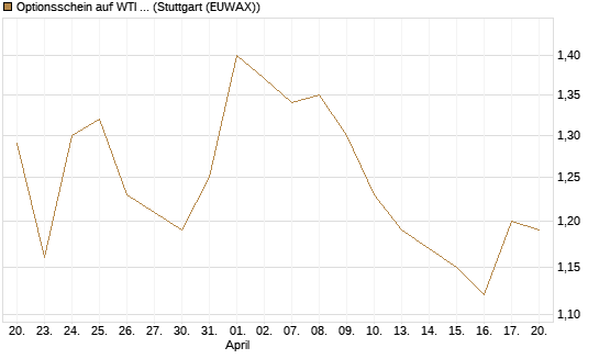 Optionsschein auf WTI Rohöl NYMEX 09/27 [Goldman Sachs Wertpapier GmbH] Chart