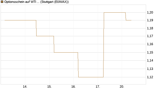 Optionsschein auf WTI Rohöl NYMEX 09/27 [Goldman Sachs Wertpapier GmbH] Chart