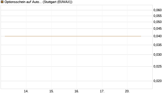 Optionsschein auf Automatic Data Processing [Goldman Sachs Bank Europe SE] Chart
