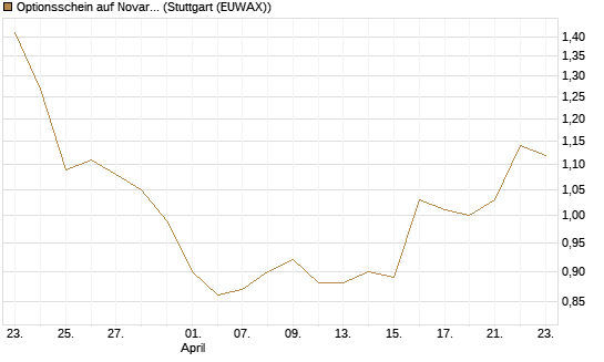 Optionsschein auf Novartis [Goldman Sachs Bank Europe SE] Chart