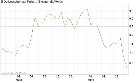Optionsschein auf Fedex [Goldman Sachs Bank Europe SE] Chart