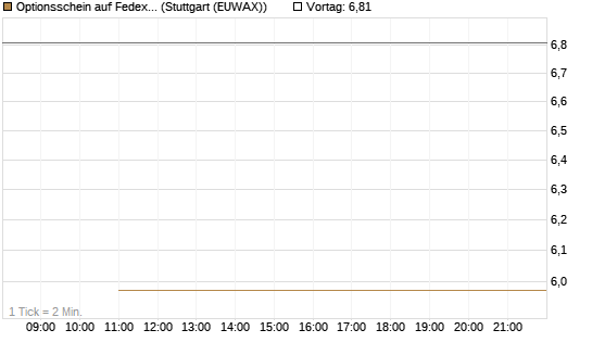 Optionsschein auf Fedex [Goldman Sachs Bank Europe SE] Chart