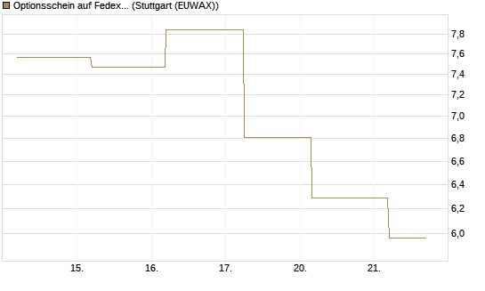 Optionsschein auf Fedex [Goldman Sachs Bank Europe SE] Chart
