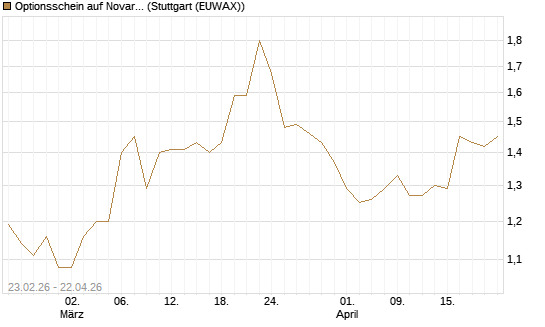 Optionsschein auf Novartis [Goldman Sachs Bank Europe SE] Chart