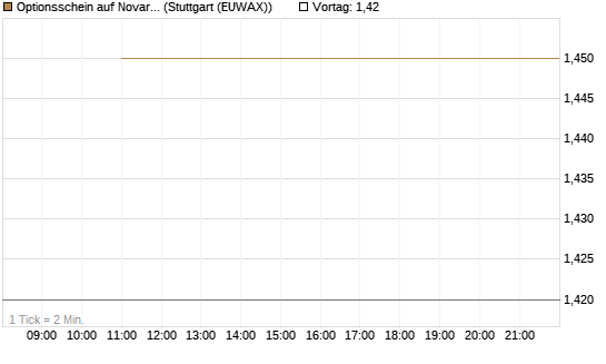 Optionsschein auf Novartis [Goldman Sachs Bank Europe SE] Chart
