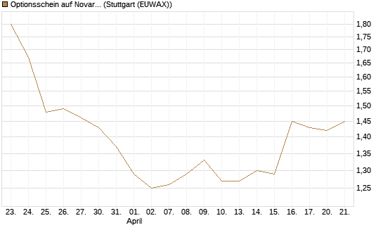 Optionsschein auf Novartis [Goldman Sachs Bank Europe SE] Chart